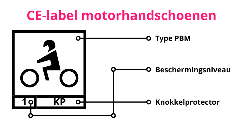 CE-label voor motorhandschoenen uitgelegd