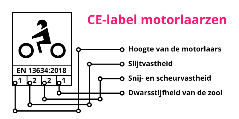 De 4 niveaus op een CE-label voor motorlaarzen