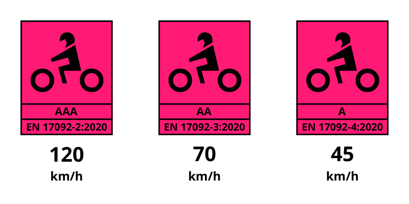Verschil tussen Klasse AAA, AA en A motorkleding met bijhorende snelheid
